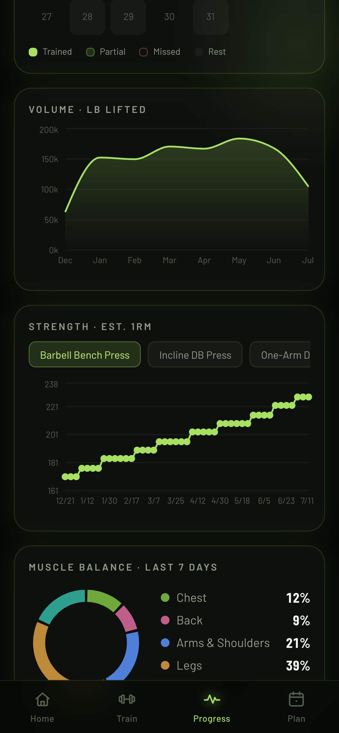 Forge Tracker progress screen — animated volume and estimated-1RM charts trending up across months, with a muscle-balance breakdown